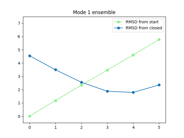 ../../_images/mode_0_ensemble_rmsds.png